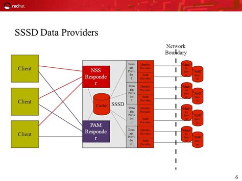 sssd smart card authentication|sssd identity provider.